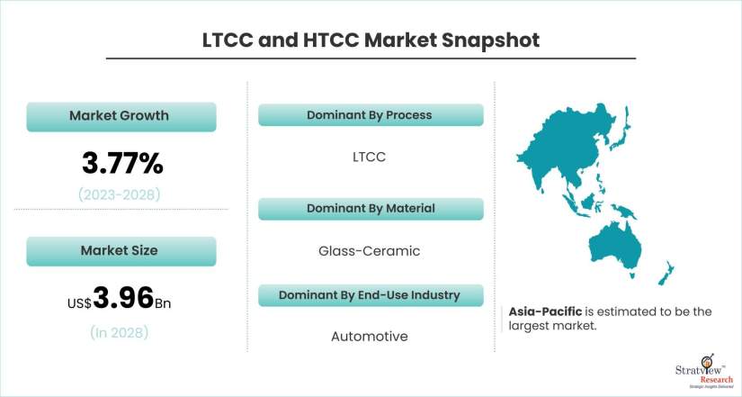 LTCC-And-HTCC-Market-Dynamics